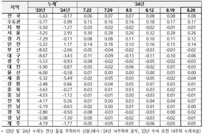 서울 아파트값 23주 연속 상승…이번 주 0.26%↑