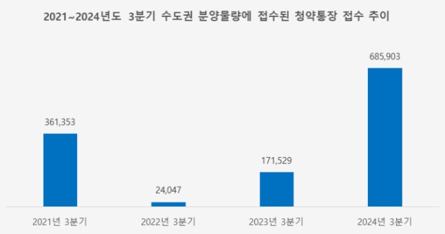 3분기 수도권 청약 접수 68.6만 건…지난해 4배로 폭증