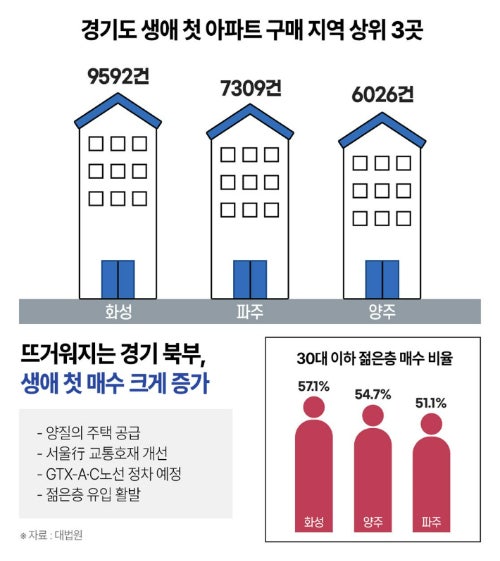 생애 첫 주택 마련 젊은층, 화성·양주·파주에 꽂힌 까닭은?