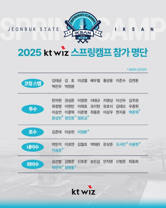 [벳조이]&apos;김태균 신임 감독 등 52명&apos; KT 퓨처스팀, 2025시즌 담금질 시작