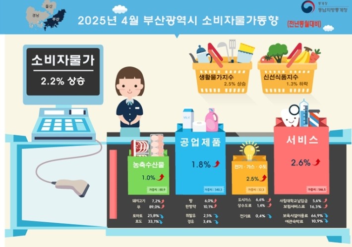 2025년 4월 부산시 소비자물가 동향.동남지방통계청 제공