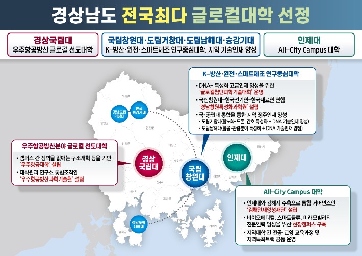 경남 글로컬 대학 현황.경남도청 제공 