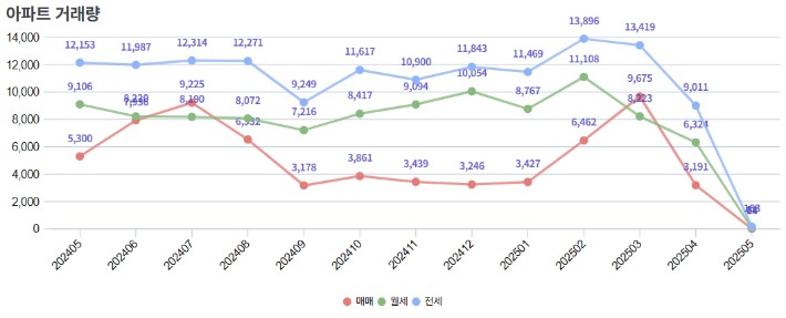 아파트 거래량(단위 건수).서울부동산정보광장 제공