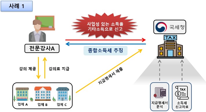 종합소득세 잘못 신고한 사례.국세청 제공