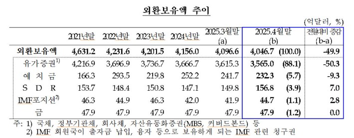 한국은행 제공