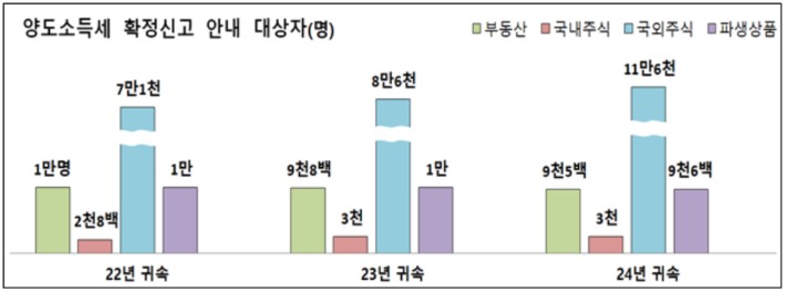 국세청 제공