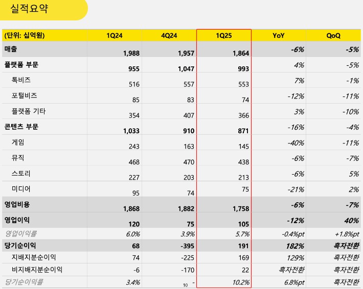 카카오 2025년 1분기 실적.카카오 제공