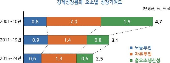 KDI 제공