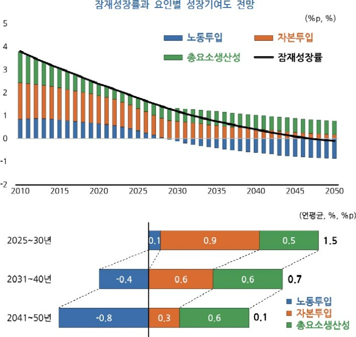 KDI 제공