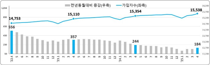 고용보험 가입자수 및 증감 추이(천명).고용노동부 제공