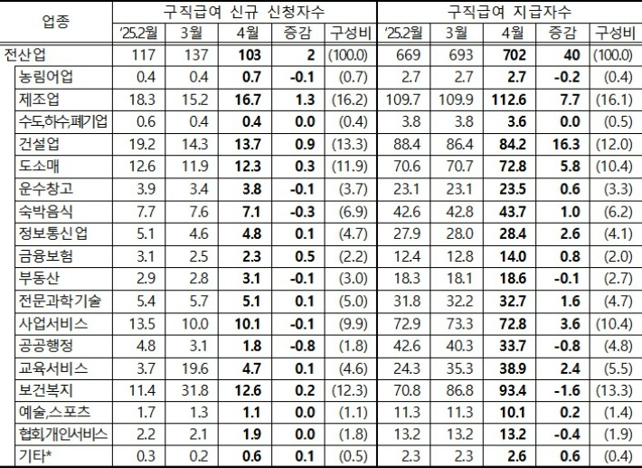산업별 구직급여 신청 및 지급 현황(천명,%).고용노동부 제공