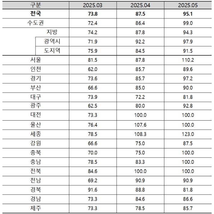 5월 아파트 입주전망지수. 주택산업연구원 제공