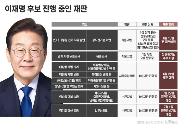이재명 '5개 <b>재판</b>' 멈추나…'선거법 파기환송심'부터 주목