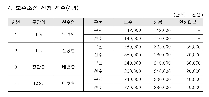 <b>허훈</b>-<b>김선형</b>, KBL 공동 '연봉 킹'…LG 두경민-전성현은 연봉 조정 신청