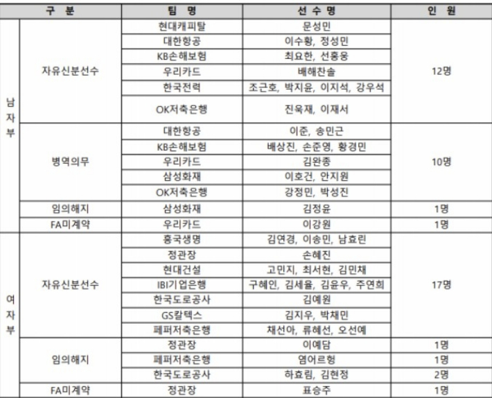 프로배구 <b>연봉</b>킹은 <b>황택의</b> 12억, 김연경 떠난 女 1위는 강소휘-<b>양효진</b> ...