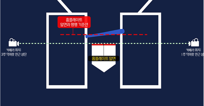 KBO 리그, 19일부터 <b>체크 스윙</b> 비디오 판독…기존 판독과 별도로 팀당 2...