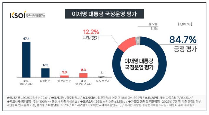 이재명 대통령 국정운영 평가에 대한 여론조사 결과 그래픽. 한국사회여론연구소 제공