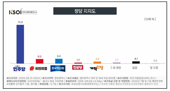 정정 지지도에 대한 여론조사 결과 그래픽. 한국사회여론연구소 제공