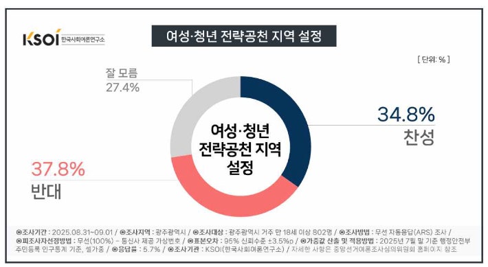 여성·청년 전략공천 지역 설에 대한 여론조사 결과 그래픽. 한국사회여론연구소 제공