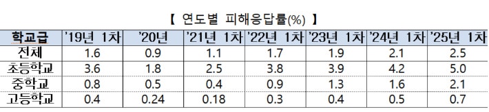 '초·중·고생 2.5%' <b>학교폭력</b> 당해…12년 만에 최고