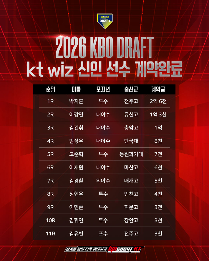 kt 1라운더 <b>박지훈</b> 2.6억, 2라운더 이강민 1.3억, 3라운더 김건휘 1억 계...