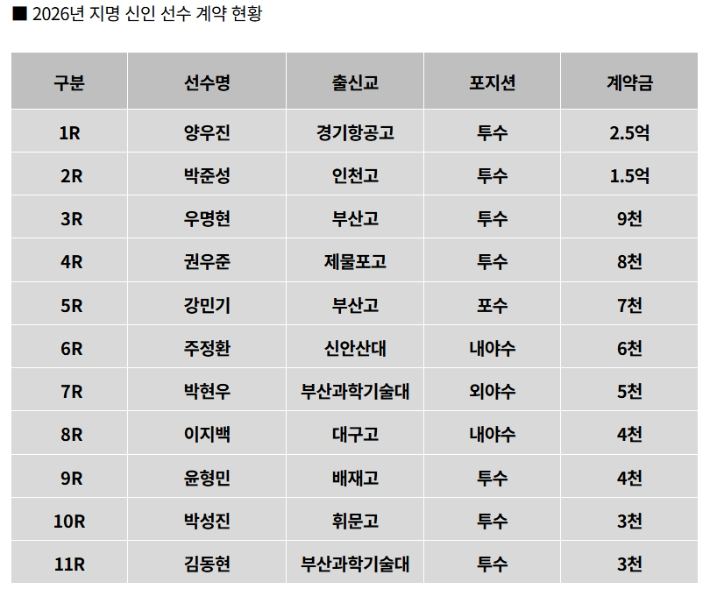 1라운드 <b>양우진</b> <b>계약</b>금 <b>2억 5천만원</b>…LG, 2026 지명 신인 선수 <b>계약</b> 마무...