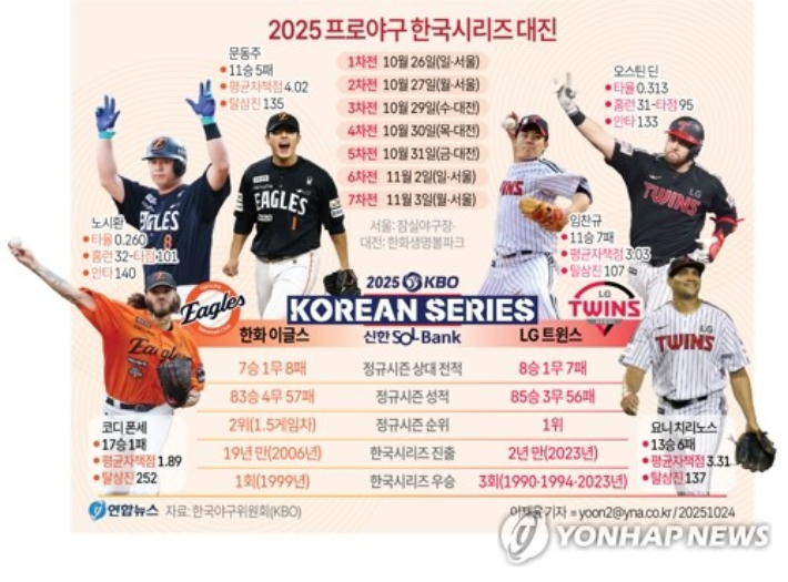 LG-한화 <b>한국 시리즈</b> 입장권, 25일 오전 11시부터 <b>예매</b>