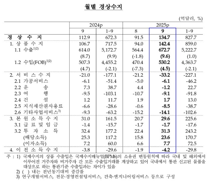 월별 경상수지.한국은행 제공