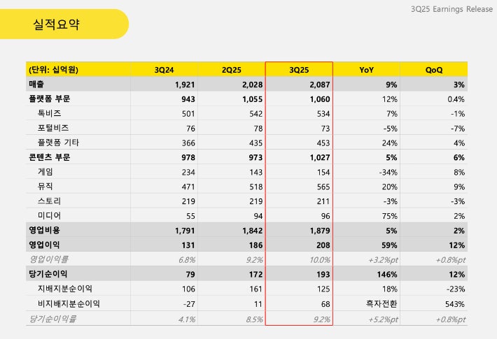 <b>카카오</b>, 3분기 역대최대 실적…매출 2조866억·영업익 2080억