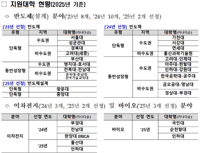 '내년 첨단산업 특성화<b>대학</b>'에 '바이오·로봇 분야' 5개교 선정