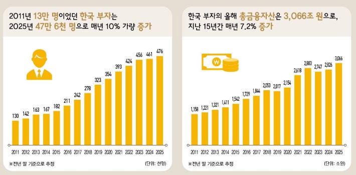 KB금융지주 경영연구소 '2025 한국 부자 보고서'.KB금융지주 경영연구소 제공