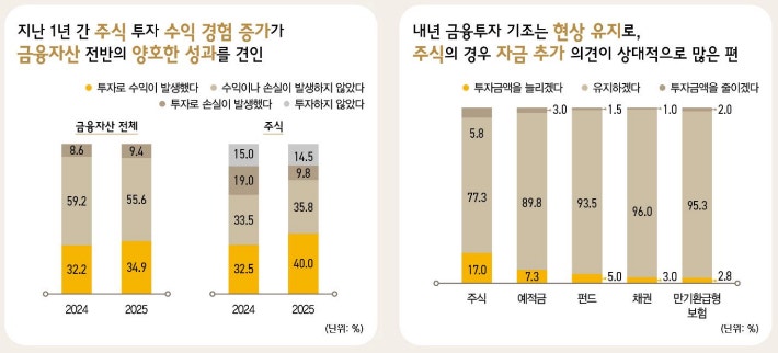  KB금융지주 경영연구소 '2025 한국 부자 보고서'.KB금융지주 경영연구소 제공