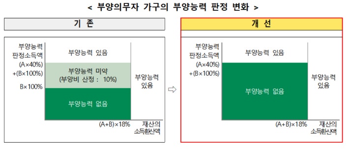 보건복지부 제공