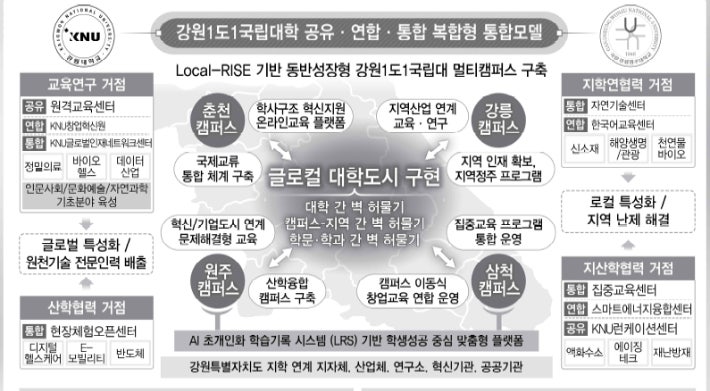 '통합 강원대' 강원 미래교육 <b>혁신</b> 이끈다
