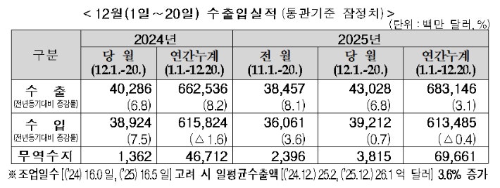 2025년 12월 1~20일 수출입 실적(잠정치).관세청 제공