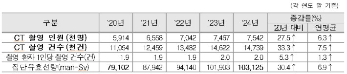 국민건강보험공단 제공