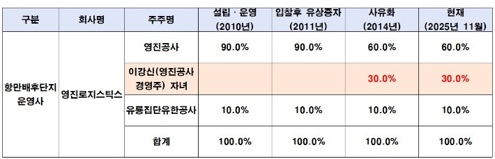 영진로지스틱스 지분 변화.출처 영진공사 및 영진로지스틱스 외부감사보고서