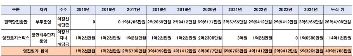 영진일가가 평택당진항 운영 지분 일부를 사유화하면서 챙긴 배당금.출처 평택당진항만,영진공사,영진로지스틱스 외부감사보고서