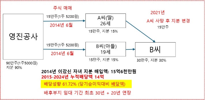 영진로지스틱스 운영지분 가운데 영진공사 지분이 이강신 대표이사의 자녀에게 옮겨가는 과정 요약.출처 영진공사 및 영진로지스틱스 외부감사보고서