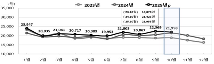 국가데이터처 제공