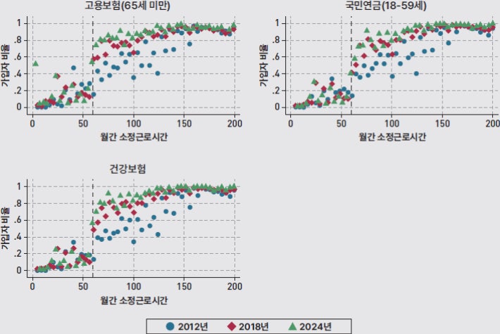 소정근로시간대별 사회보험 가입률의 변화.KDI 제공