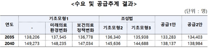 보건복지부 제공