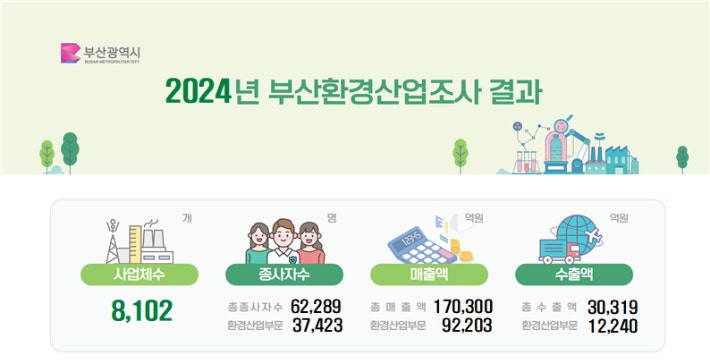부산시가 부산환경산업조사 결과를 발표했다.부산시 제공