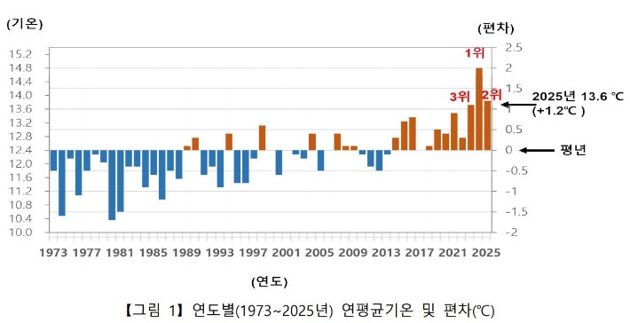 연도별 연평균기온 및 편차.대전지방기상청 제공