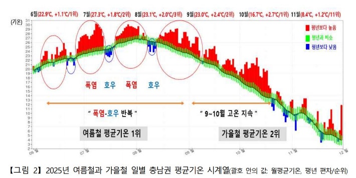 2025년 여름철과 가을철 일별 충남권 평균기온.대전지방기상청 제공