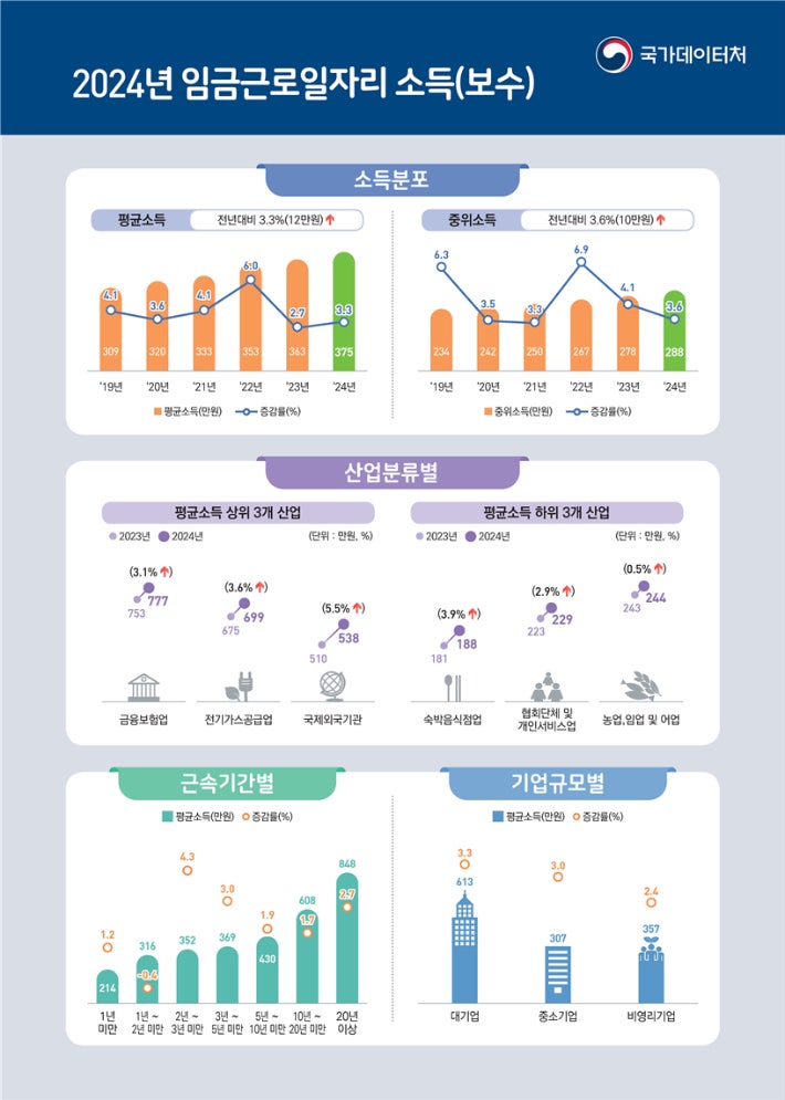 국가데이터처 제공