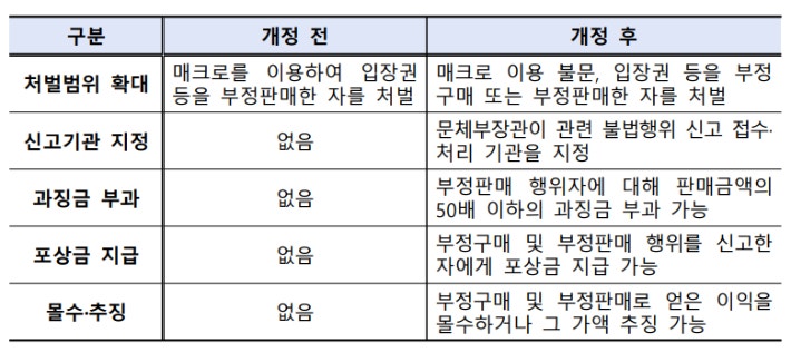 개정법 시행(8.28.) 후 처벌범위 확대.문체부 제공