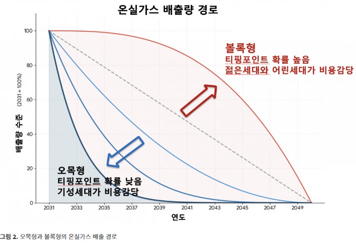 변화를 꿈꾸는 과학기술인 네트워크(ESC) 홈페이지 게시글 '탄소 배출량 경로가 오목형이어야 하는 과학전 근거,조천호' 중 캡처