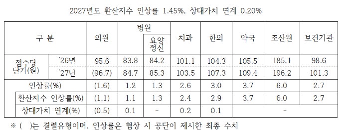 내년 건보 수가 1.65% 인상…1조 2058억 원 추가 <b>소요</b>