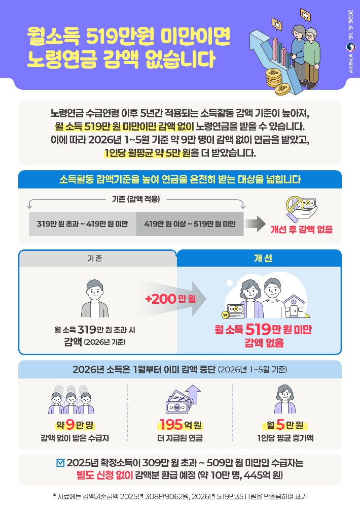 "일해도 연금 안 깎인다"…<b>노령연금</b> 감액 기준 200만 원 올려